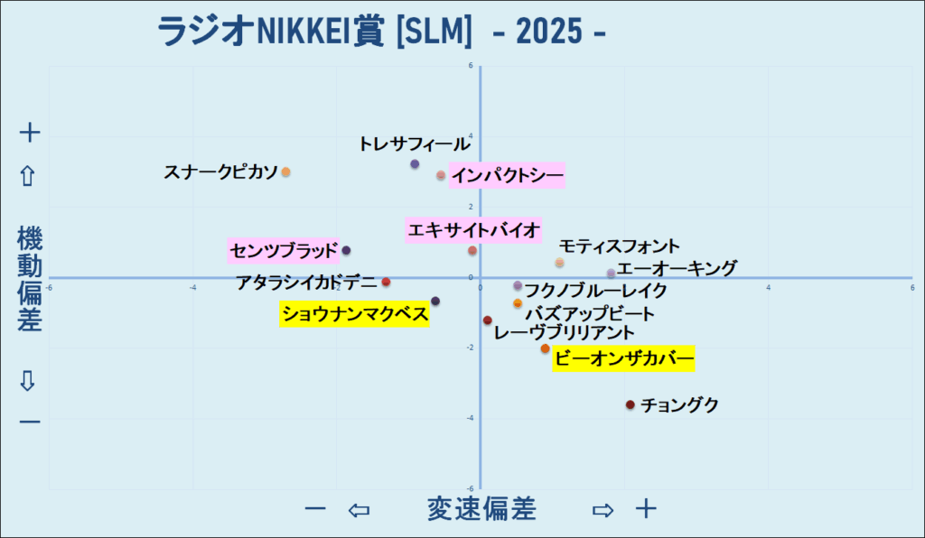 2025　ラジオNIKKEI賞　機変マップ　結果